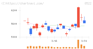 名古屋銀行(8522)の日足チャート