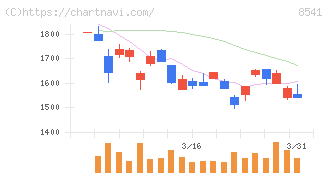 愛媛銀行(8541)の日足チャート
