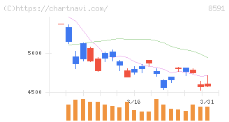 オリックス(8591)の日足チャート