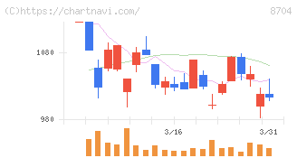 トレイダーズホールディングス(8704)の日足チャート