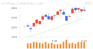 アニコム　ホールディングス(8715)の日足チャート