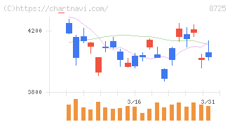 ＭＳ＆ＡＤインシュアランスグループホールディングス(8725)の日足チャート