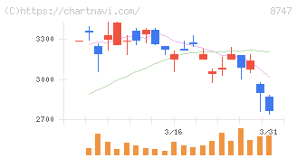 豊トラスティ証券(8747)の日足チャート