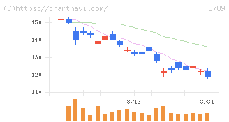 フィンテック　グローバル(8789)の日足チャート