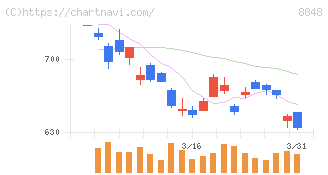 レオパレス２１(8848)の日足チャート