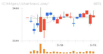 ゴールドクレスト(8871)の日足チャート
