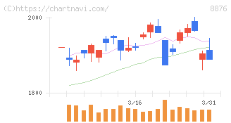 リログループ(8876)の日足チャート
