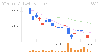エスリード(8877)の日足チャート