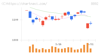 エスコン(8892)の日足チャート