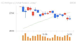 サンフロンティア不動産(8934)の日足チャート