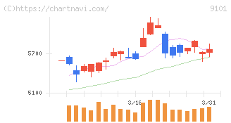 日本郵船(9101)の日足チャート