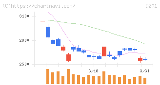 日本航空(9201)の日足チャート