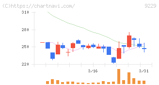 サンウェルズ(9229)の日足チャート