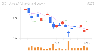 コーア商事ホールディングス(9273)の日足チャート