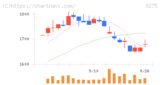 ナルミヤ・インターナショナル(9275)の日足チャート