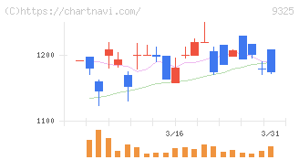 ファイズホールディングス(9325)の日足チャート