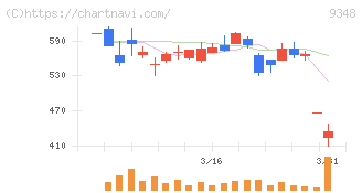 ｉｓｐａｃｅ(9348)の日足チャート
