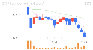 ユーラシア旅行社(9376)の日足チャート