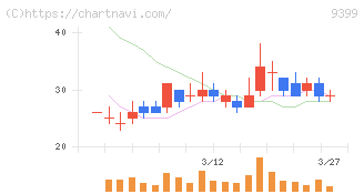 ビート・ホールディングス・リミテッド(9399)の日足チャート