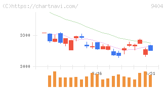 日本テレビホールディングス(9404)の日足チャート