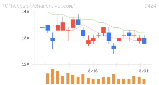 日本通信(9424)の日足チャート