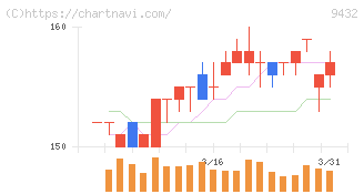 ＮＴＴ(9432)の日足チャート