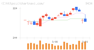 ソフトバンク(9434)の日足チャート