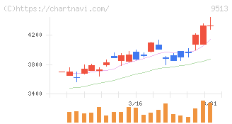 Ｊ－ＰＯＷＥＲ(9513)の日足チャート