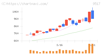 イーレックス(9517)の日足チャート
