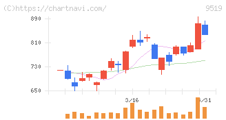 レノバ(9519)の日足チャート