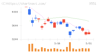 メタウォーター(9551)の日足チャート