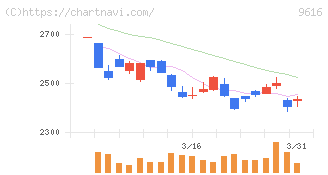 共立メンテナンス(9616)の日足チャート