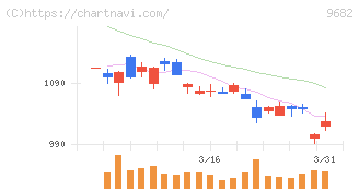 ＤＴＳ(9682)の日足チャート