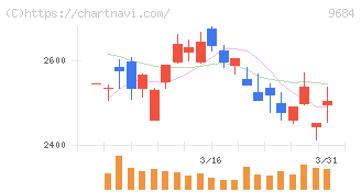 スクウェア・エニックス・ホールディングス(9684)の日足チャート