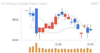 カプコン(9697)の日足チャート