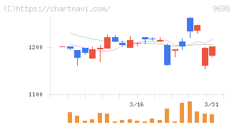 クレオ(9698)の日足チャート