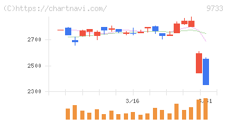 ナガセ(9733)の日足チャート