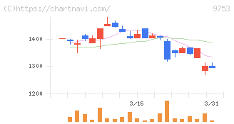 アイエックス・ナレッジ(9753)の日足チャート