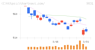 ヤマダホールディングス(9831)の日足チャート