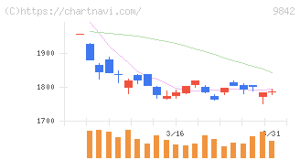 アークランズ(9842)の日足チャート