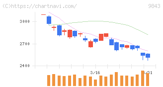 ニトリホールディングス(9843)の日足チャート