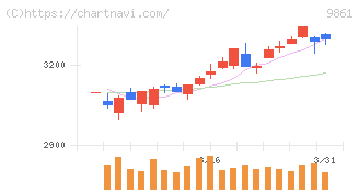 吉野家ホールディングス(9861)の日足チャート