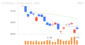 イエローハット(9882)の日足チャート