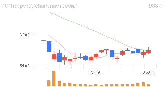 松屋フーズホールディングス(9887)の日足チャート