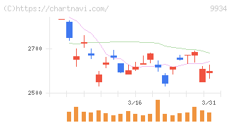 因幡電機産業(9934)の日足チャート