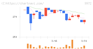 アルテック(9972)の日足チャート