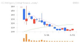 ＭＲＫホールディングス(9980)の日足チャート