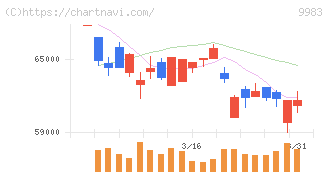 ファーストリテイリング(9983)の日足チャート