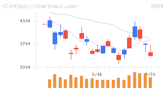 ソフトバンクグループ(9984)の日足チャート