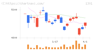 極洋(1301)の日足チャート